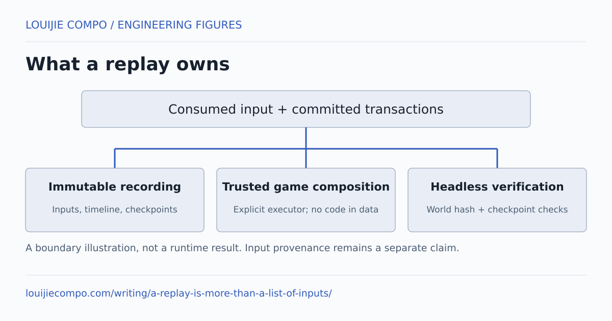 What a replay owns. Consumed input + committed transactions. Immutable recording: Inputs, timeline, checkpoints. Trusted game composition: Explicit executor; no code in data. Headless verification: World hash + checkpoint checks. A boundary illustration, not a runtime result. Input provenance remains a separate claim.