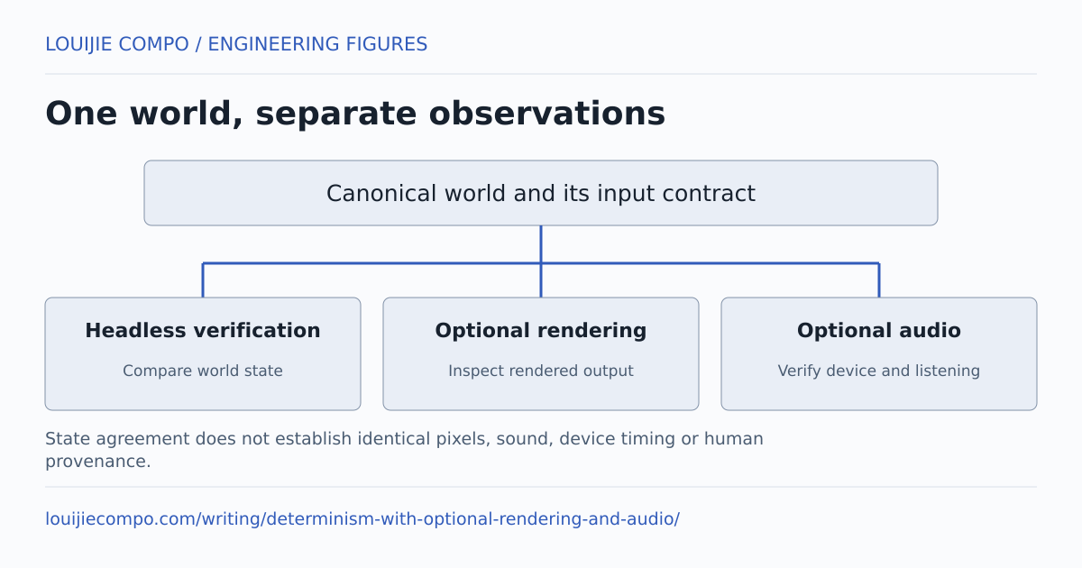 One world, separate observations. Canonical world and its input contract. Headless verification: Compare world state. Optional rendering: Inspect rendered output. Optional audio: Verify device and listening. State agreement does not establish identical pixels, sound, device timing or human provenance.