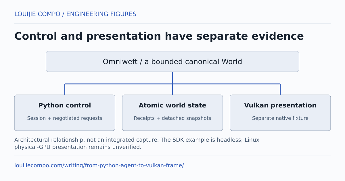 Control and presentation have separate evidence. Omniweft / a bounded canonical World. Python control: Session + negotiated requests. Atomic world state: Receipts + detached snapshots. Vulkan presentation: Separate native fixture. Architectural relationship, not an integrated capture. The SDK example is headless; Linux physical-GPU presentation remains unverified.