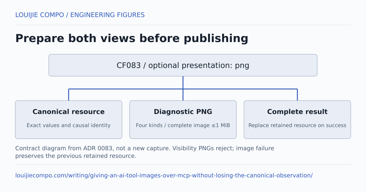 Prepare both views before publishing. CF083 / optional presentation: png. Canonical resource: Exact values and causal identity. Diagnostic PNG: Four kinds / complete image ≤1 MiB. Complete result: Replace retained resource on success. Contract diagram from ADR 0083, not a new capture. Visibility PNGs reject; image failure preserves the previous retained resource.