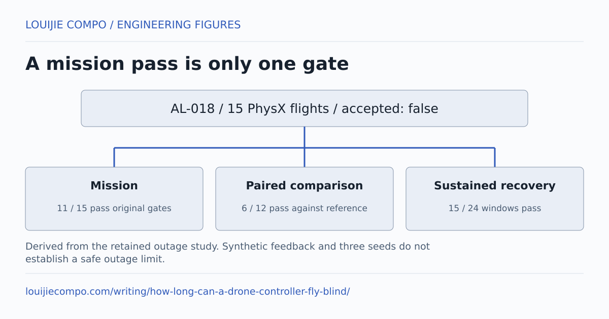 A mission pass is only one gate. AL-018 / 15 PhysX flights / accepted: false. Mission: 11 / 15 pass original gates. Paired comparison: 6 / 12 pass against reference. Sustained recovery: 15 / 24 windows pass. Derived from the retained outage study. Synthetic feedback and three seeds do not establish a safe outage limit.