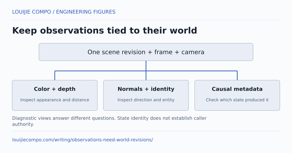Keep observations tied to their world. One scene revision + frame + camera. Color + depth: Inspect appearance and distance. Normals + identity: Inspect direction and entity. Causal metadata: Check which state produced it. Diagnostic views answer different questions. State identity does not establish caller authority.