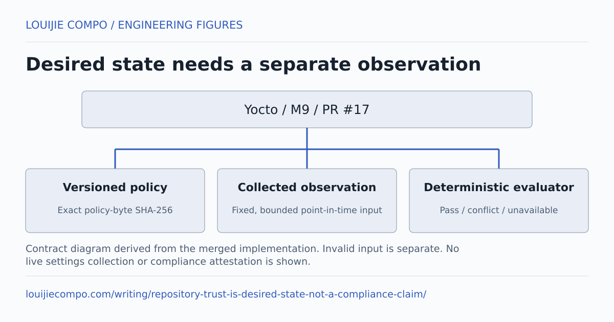 Desired state needs a separate observation. Yocto / M9 / PR #17. Versioned policy: Exact policy-byte SHA-256. Collected observation: Fixed, bounded point-in-time input. Deterministic evaluator: Pass / conflict / unavailable. Contract diagram derived from the merged implementation. Invalid input is separate. No live settings collection or compliance attestation is shown.