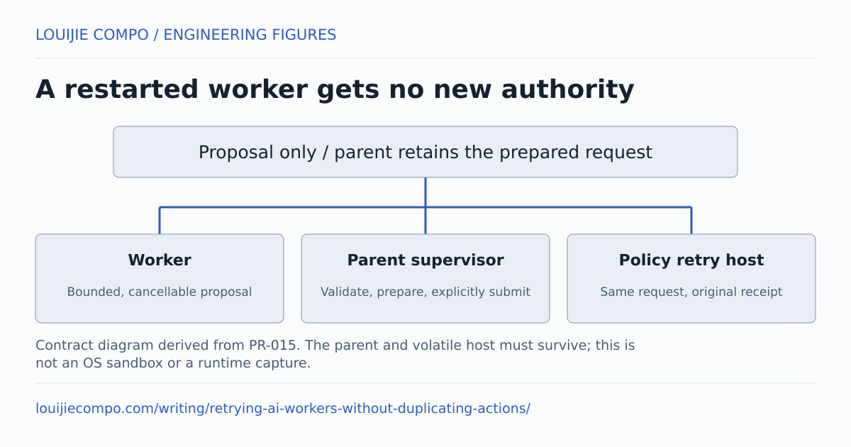 A restarted worker gets no new authority. Proposal only / parent retains the prepared request. Worker: Bounded, cancellable proposal. Parent supervisor: Validate, prepare, explicitly submit. Policy retry host: Same request, original receipt. Contract diagram derived from PR-015. The parent and volatile host must survive; this is not an OS sandbox or a runtime capture.