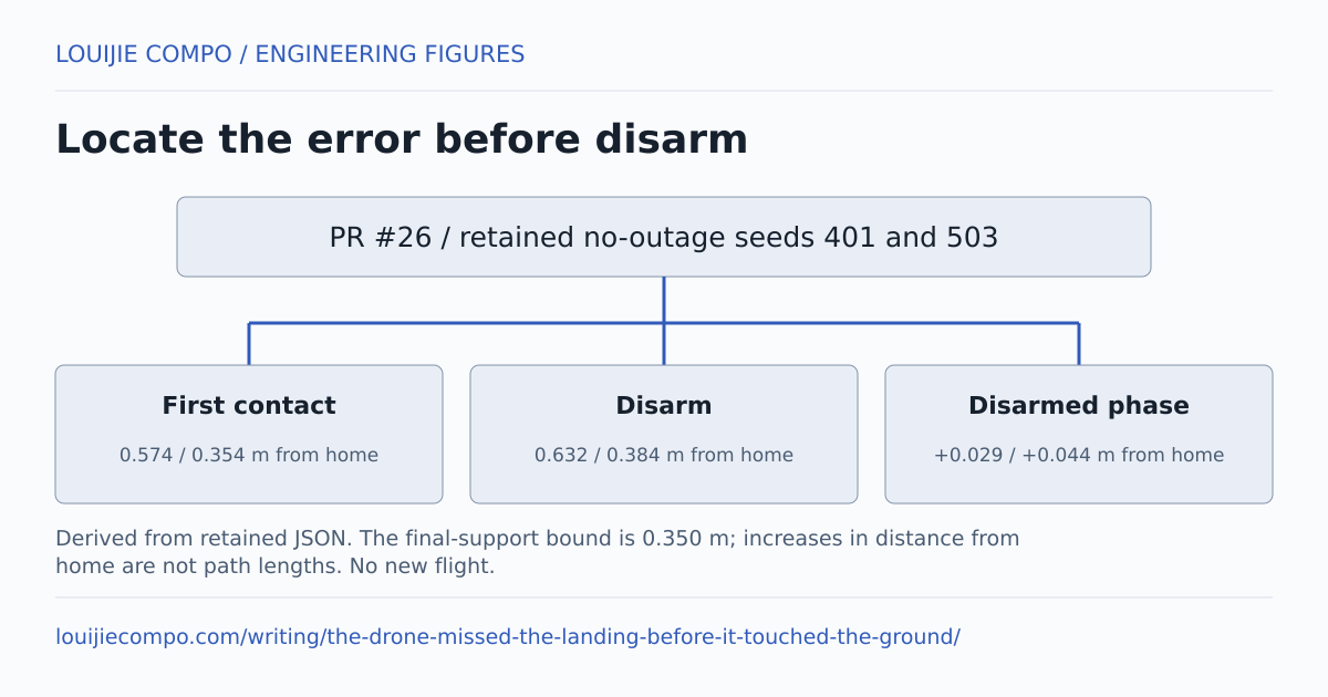 Locate the error before disarm. PR #26 / retained no-outage seeds 401 and 503. First contact: 0.574 / 0.354 m from home. Disarm: 0.632 / 0.384 m from home. Disarmed phase: +0.029 / +0.044 m from home. Derived from retained JSON. The final-support bound is 0.350 m; increases in distance from home are not path lengths. No new flight.