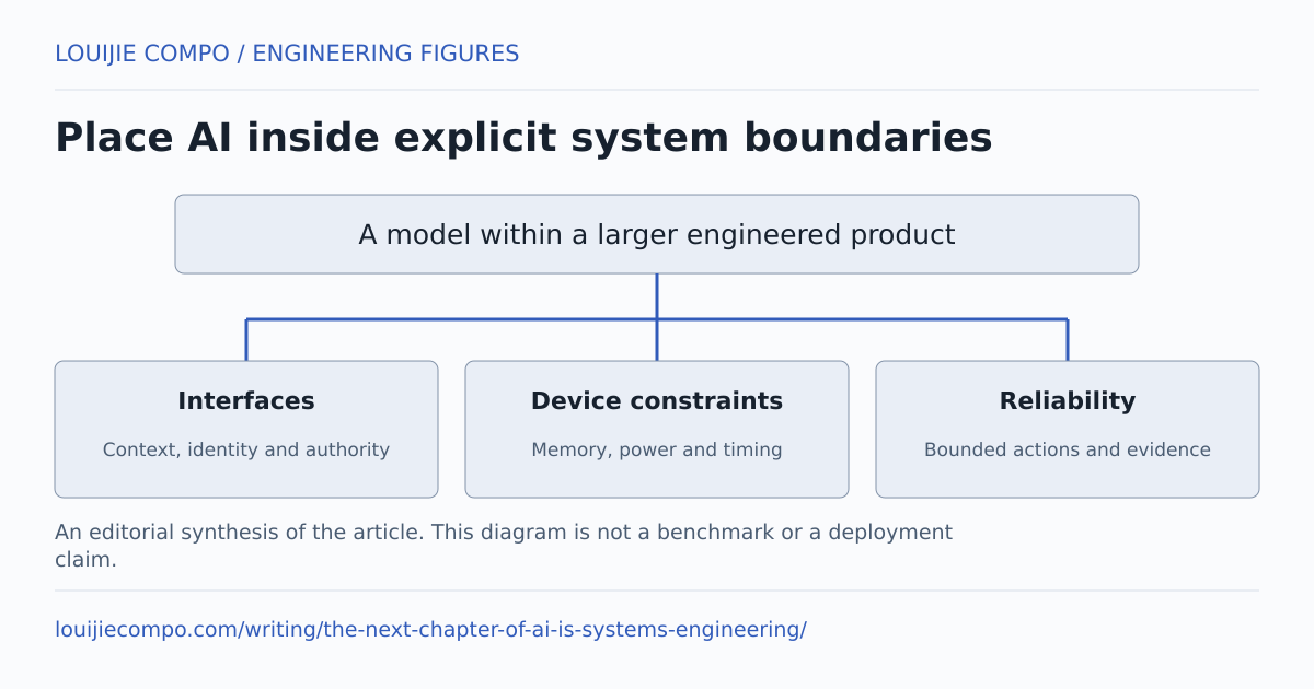 Place AI inside explicit system boundaries. A model within a larger engineered product. Interfaces: Context, identity and authority. Device constraints: Memory, power and timing. Reliability: Bounded actions and evidence. An editorial synthesis of the article. This diagram is not a benchmark or a deployment claim.