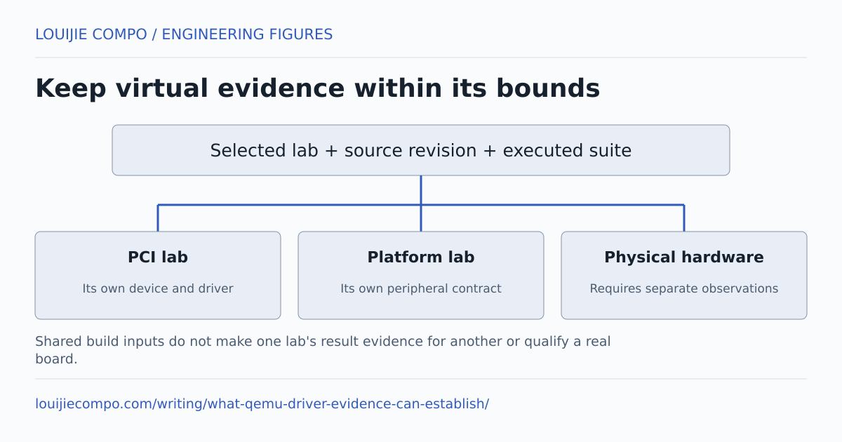 Keep virtual evidence within its bounds. Selected lab + source revision + executed suite. PCI lab: Its own device and driver. Platform lab: Its own peripheral contract. Physical hardware: Requires separate observations. Shared build inputs do not make one lab's result evidence for another or qualify a real board.