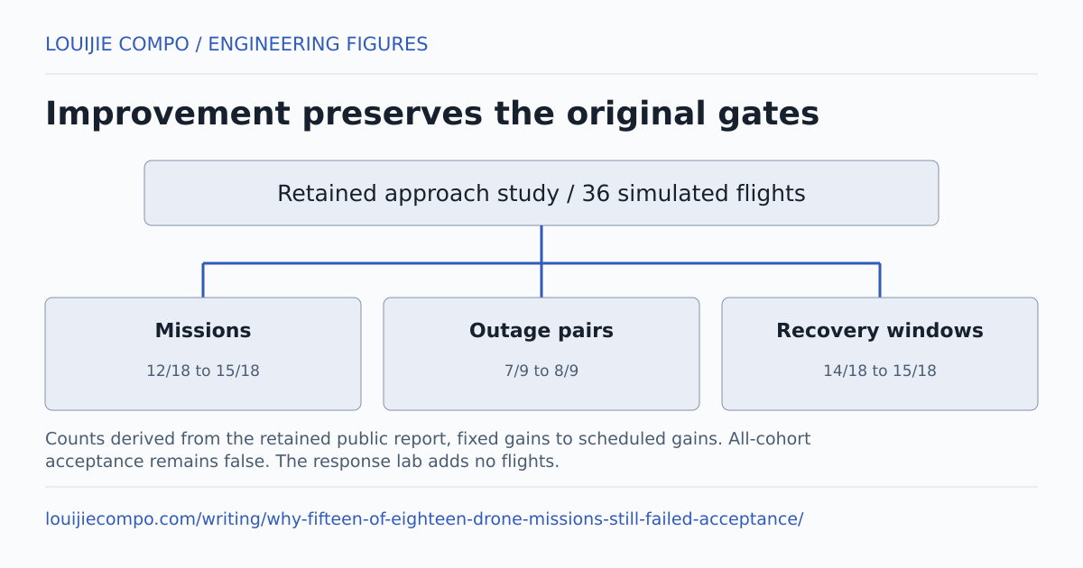 Improvement preserves the original gates. Retained approach study / 36 simulated flights. Missions: 12/18 to 15/18. Outage pairs: 7/9 to 8/9. Recovery windows: 14/18 to 15/18. Counts derived from the retained public report, fixed gains to scheduled gains. All-cohort acceptance remains false. The response lab adds no flights.