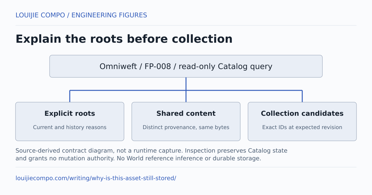 Explain the roots before collection. Omniweft / FP-008 / read-only Catalog query. Explicit roots: Current and history reasons. Shared content: Distinct provenance, same bytes. Collection candidates: Exact IDs at expected revision. Source-derived contract diagram, not a runtime capture. Inspection preserves Catalog state and grants no mutation authority. No World reference inference or durable storage.